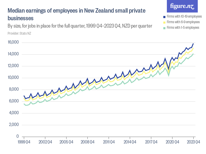 Median earnings of employees in New Zealand small private businesses