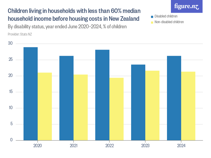 Children living in households with less than 60 median household before housing costs in