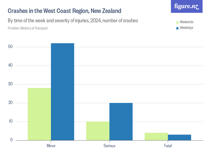 Crashes in the West Coast Region, New Zealand - Figure.NZ