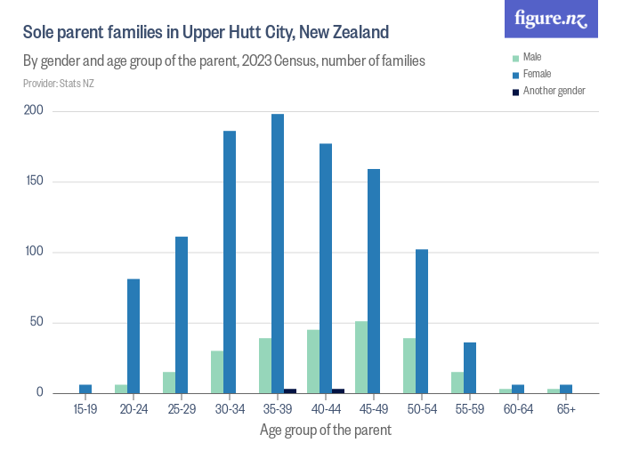 Oneparent families in Upper Hutt City, New Zealand Figure.NZ
