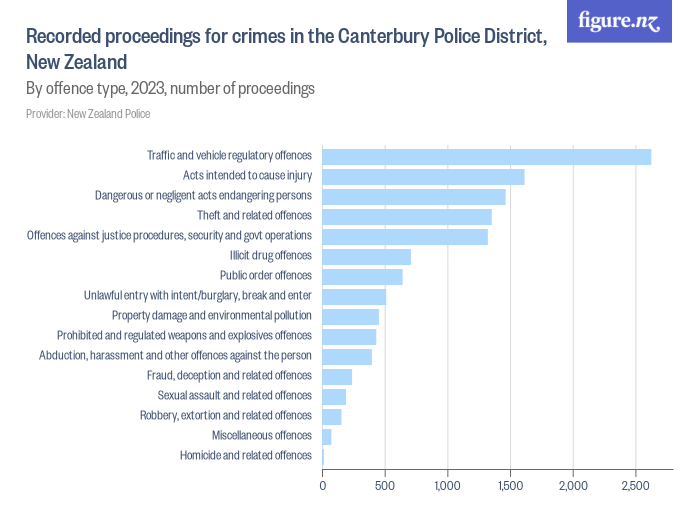 Recorded proceedings for crimes in the Canterbury Police District, New