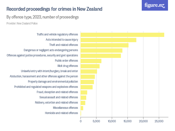 Recorded proceedings for crimes in New Zealand Figure.NZ
