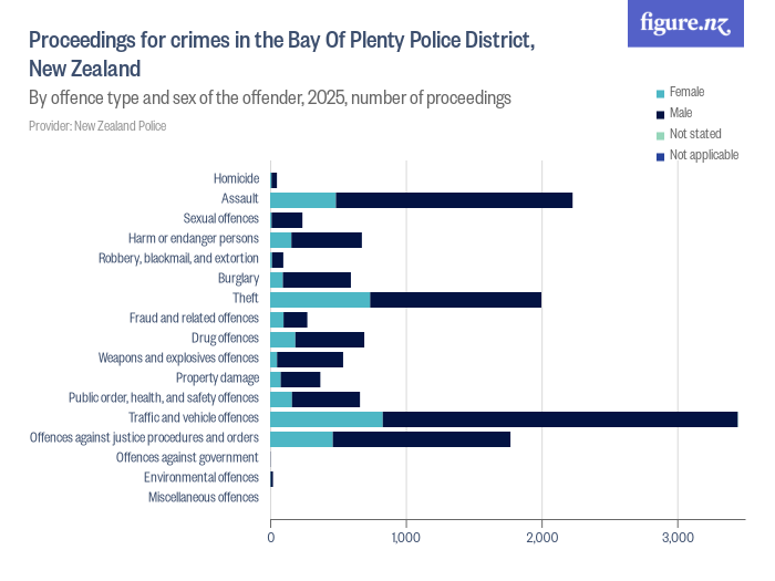 Recorded proceedings for crimes in the Bay Of Plenty Police District