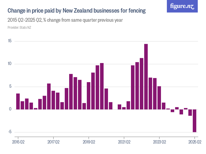 Change in price paid by New Zealand businesses for fencing - Figure.NZ