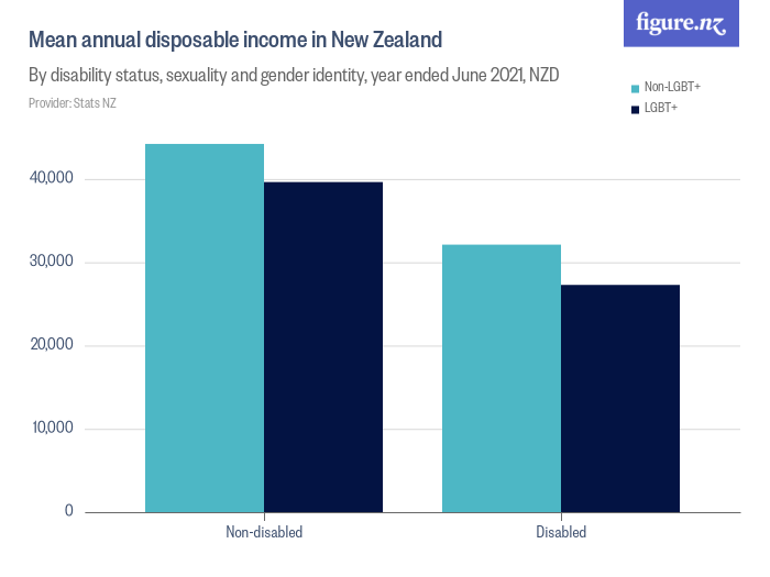 mean-annual-disposable-income-in-new-zealand-figure-nz