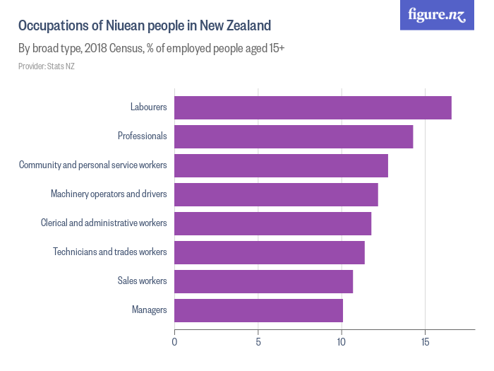 occupations-of-niuean-people-in-new-zealand-figure-nz