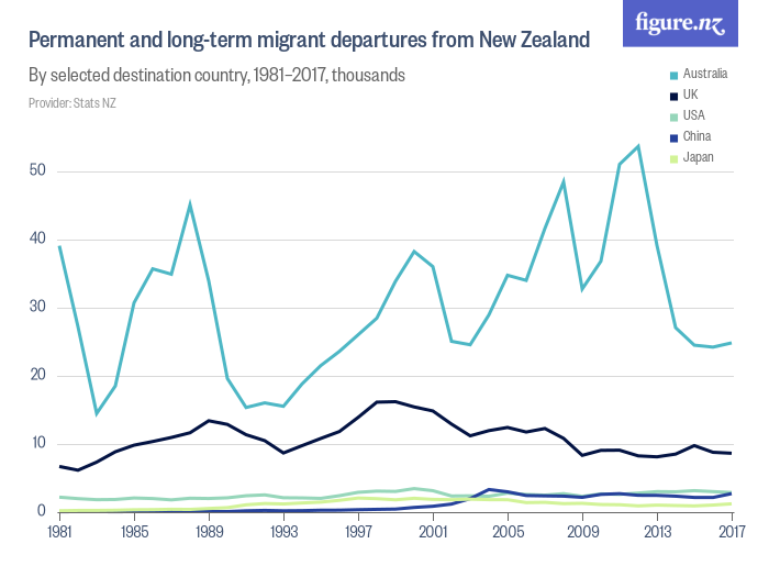 Permanent And Long Term Migrant Departures From New Zealand Figurenz 4765