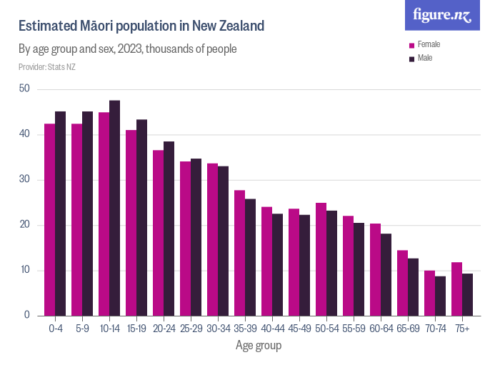 Estimated Māori population in New Zealand Figure.NZ