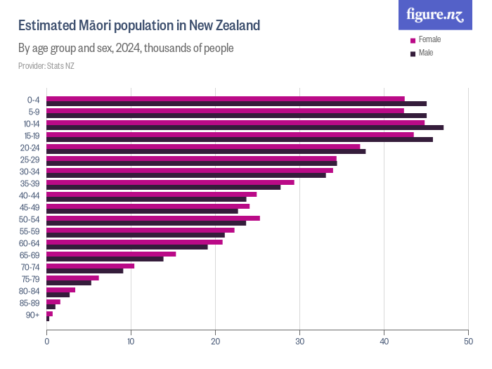 Estimated Māori population in New Zealand Figure.NZ