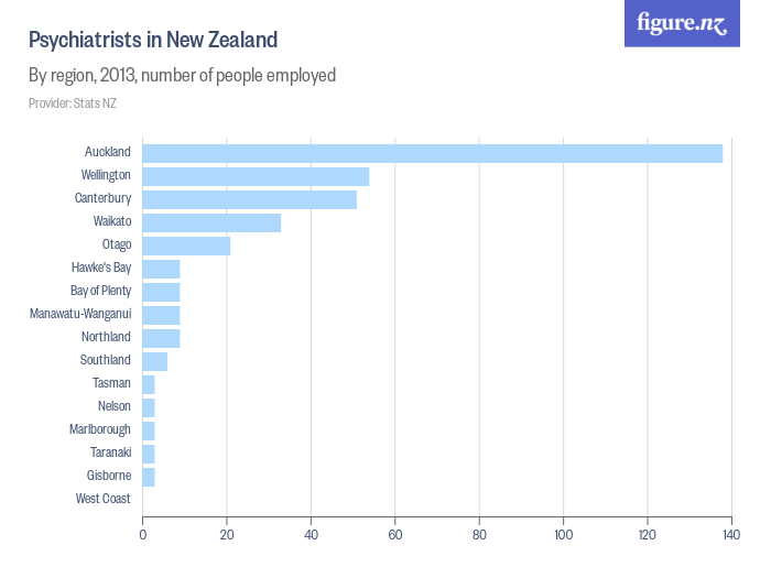 Psychiatrists in New Zealand Figure.NZ