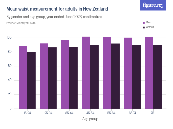 Mean Waist Measurement For Adults In New Zealand - Figure.nz