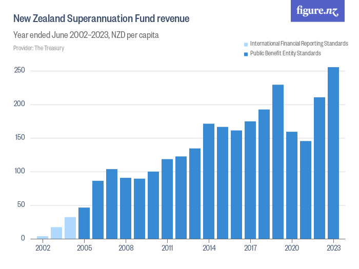 new-zealand-superannuation-fund-revenue-figure-nz