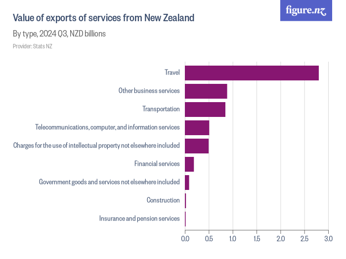 Value of exports of services from New Zealand Figure.NZ