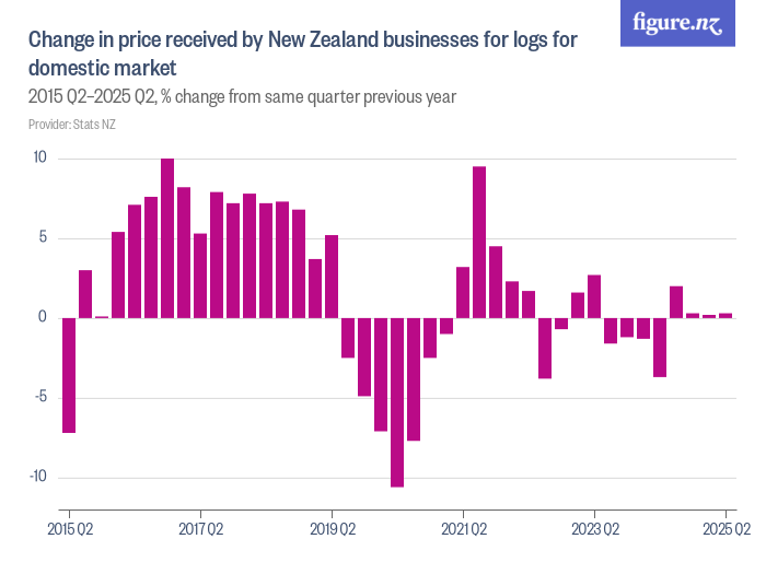 Change in price received by New Zealand businesses for logs for ...