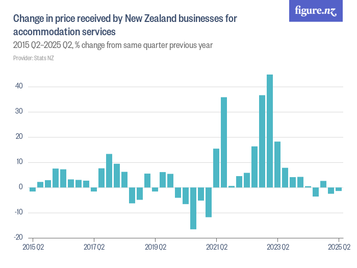Change in price received by New Zealand businesses for accommodation ...