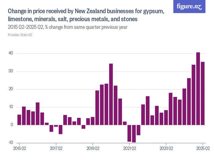 Change in price received by New Zealand businesses for gypsum ...