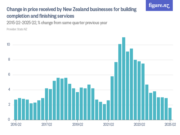 Change in price received by New Zealand businesses for building ...
