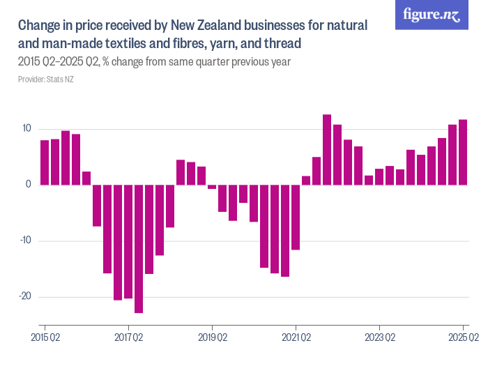 Change in price received by New Zealand businesses for natural and man ...