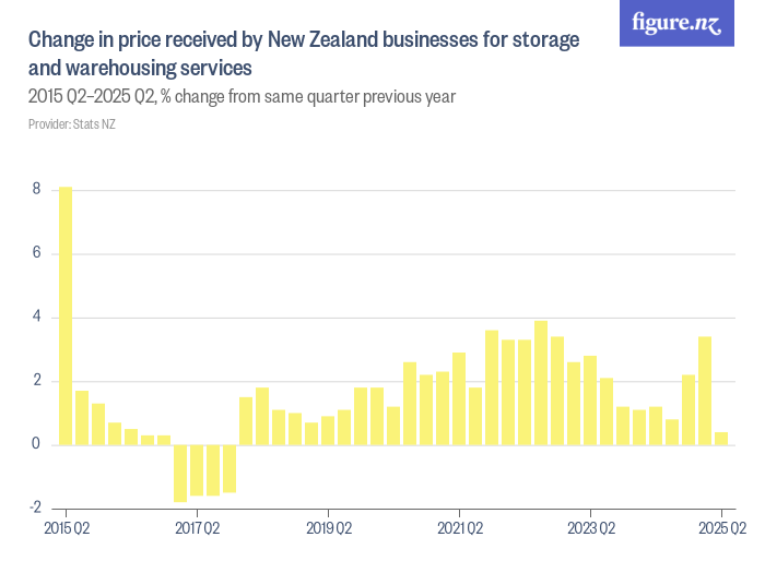 Change in price received by New Zealand businesses for storage and ...