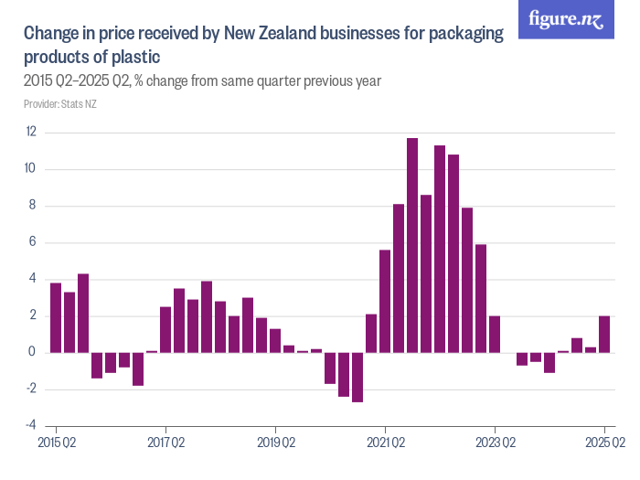 Change in price received by New Zealand businesses for packaging ...
