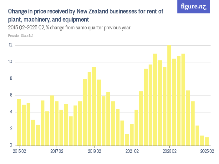 Change in price received by New Zealand businesses for rent of plant ...