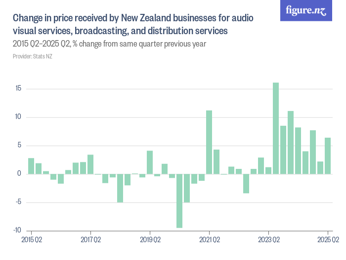 Change in price received by New Zealand businesses for audio visual ...