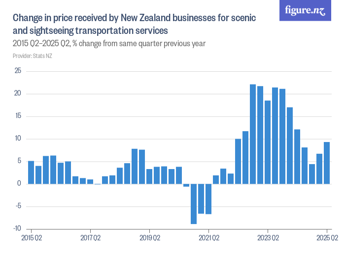 Change in price received by New Zealand businesses for scenic and ...