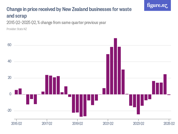 Change in price received by New Zealand businesses for waste and scrap ...