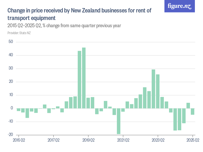 Change in price received by New Zealand businesses for rent of ...