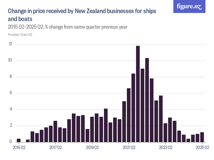 Change in price received by New Zealand businesses for ships and boats ...