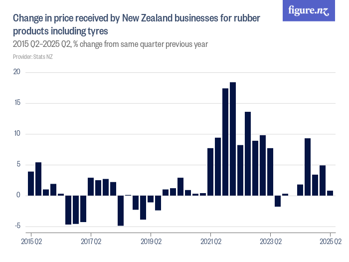 Change in price received by New Zealand businesses for rubber products ...