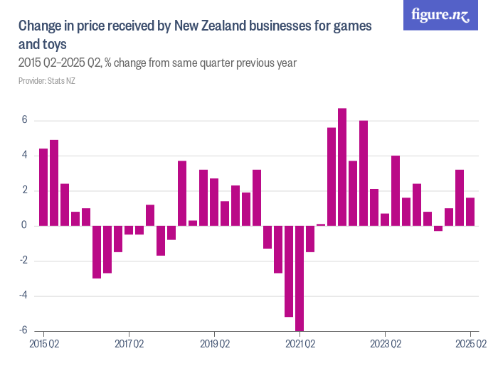 Change in price received by New Zealand businesses for games and toys ...