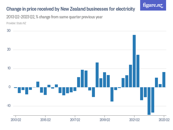 Change in price received by New Zealand businesses for electricity
