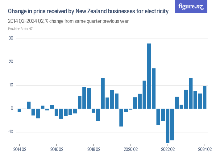 Change in price received by New Zealand businesses for electricity