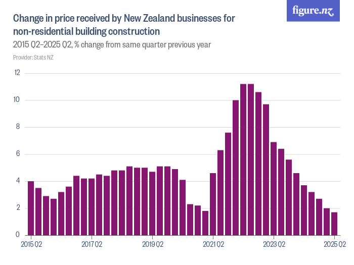 Change in price received by New Zealand businesses for non-residential ...