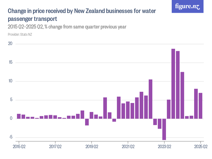 Change in price received by New Zealand businesses for water passenger ...