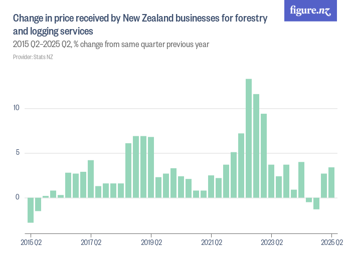 Change in price received by New Zealand businesses for forestry and ...