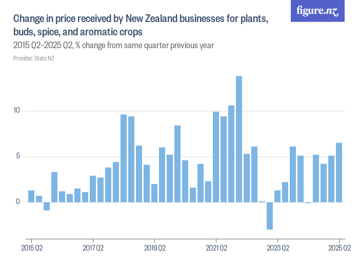 Change in price received by New Zealand businesses for plants, buds ...