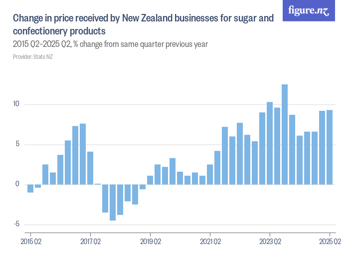 Change in price received by New Zealand businesses for sugar and ...