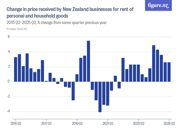 Change in price received by New Zealand businesses for rent of personal ...