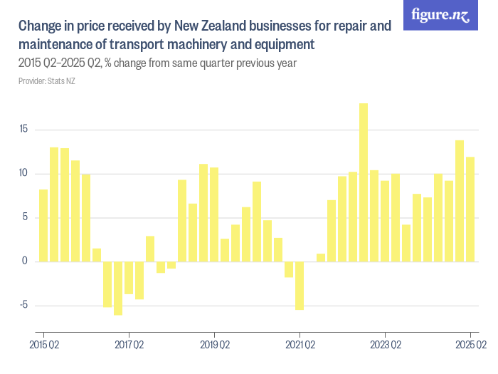 Change in price received by New Zealand businesses for repair and ...