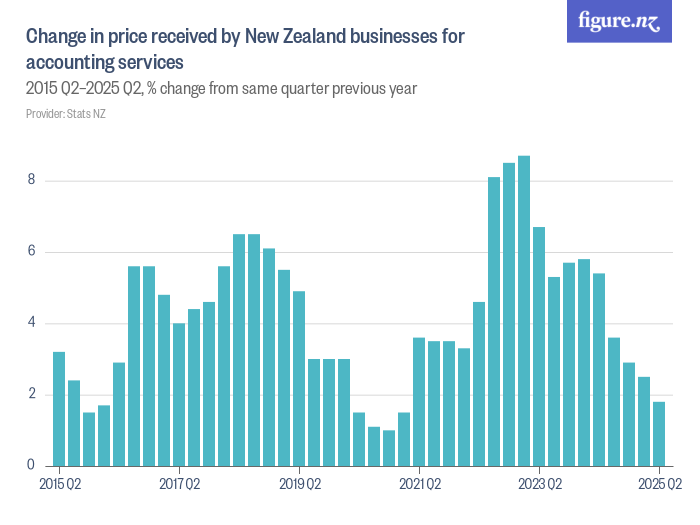 Change in price received by New Zealand businesses for accounting ...