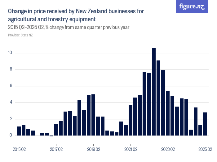 Change in price received by New Zealand businesses for agricultural and ...