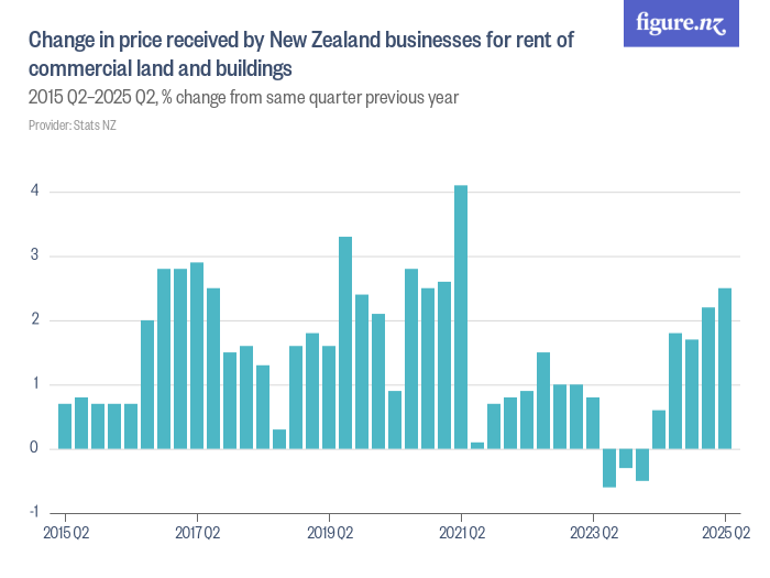 Change in price received by New Zealand businesses for rent of ...