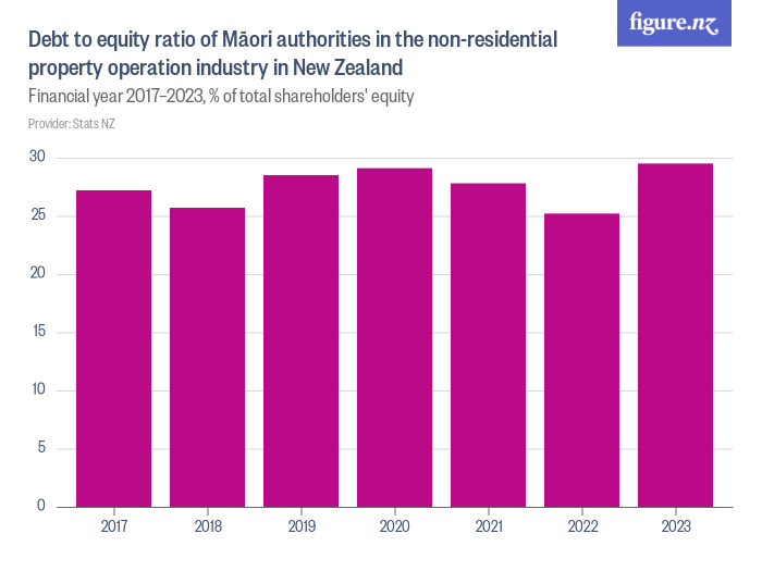 debt-to-equity-ratio-of-m-ori-authorities-in-the-non-residential