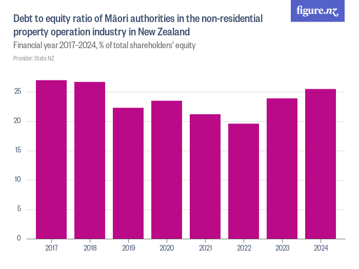 Debt To Equity Ratio Of M ori Authorities In The Non residential