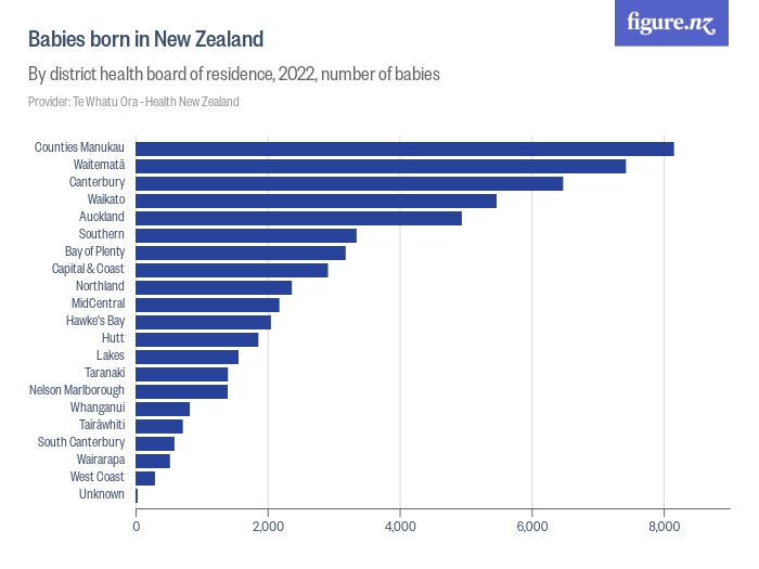 Babies born in New Zealand Figure.NZ