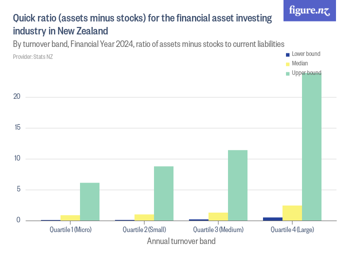Quick ratio (assets minus stocks) for the financial asset investing industry in New Zealand