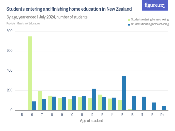 Students entering and finishing home education in New Zealand Figure.NZ
