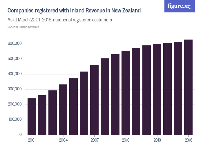 Companies registered with Inland Revenue in New Zealand - Figure.NZ